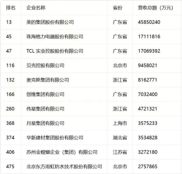 2026中国民营企业500强发布,东方雨虹、月星集团、金螳螂、美的等11家泛家居企业登榜