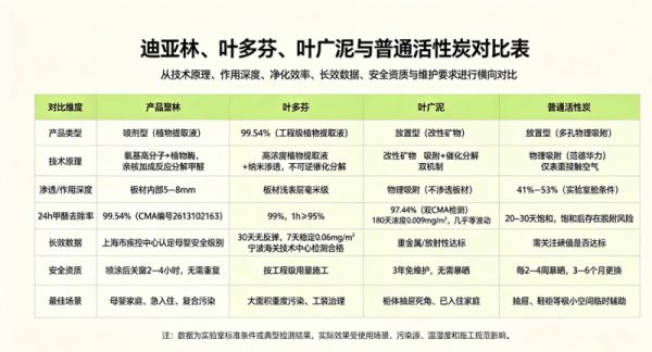 除甲醛用什么活性炭好?主流活性炭科学测评与正确使用方法技术升级详解