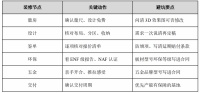 全友定制装修线：每个节点盯住这几点