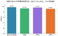 从超标到达标入住：新房快速除甲醛四款CMA检测产品效果与使用方